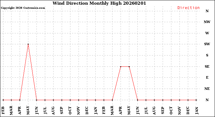 Milwaukee Weather Wind Direction<br>Monthly High