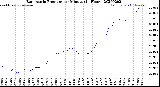 Milwaukee Weather Barometric Pressure<br>per Minute<br>(24 Hours)