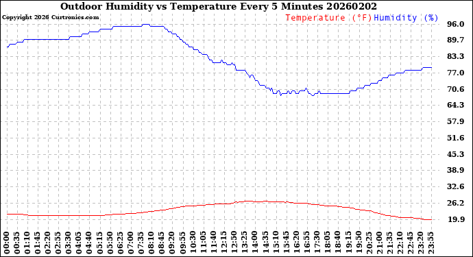 Milwaukee Weather Outdoor Humidity<br>vs Temperature<br>Every 5 Minutes