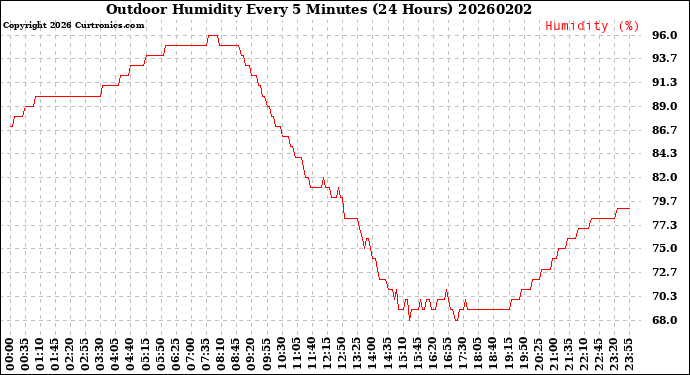 Milwaukee Weather Outdoor Humidity<br>Every 5 Minutes<br>(24 Hours)