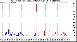 Milwaukee Weather Outdoor Rain<br>Daily Amount<br>(Past/Previous Year)