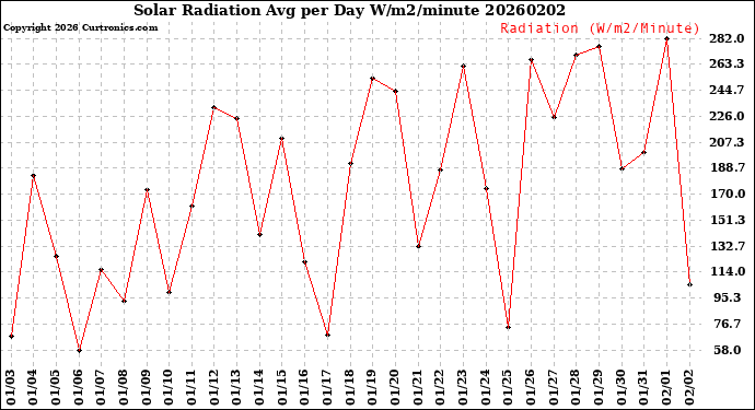 Milwaukee Weather Solar Radiation<br>Avg per Day W/m2/minute