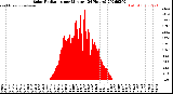 Milwaukee Weather Solar Radiation<br>per Minute<br>(24 Hours)