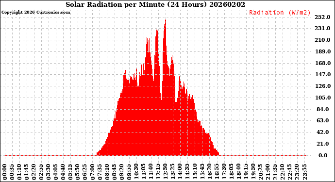 Milwaukee Weather Solar Radiation<br>per Minute<br>(24 Hours)