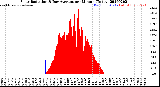 Milwaukee Weather Solar Radiation<br>& Day Average<br>per Minute<br>(Today)