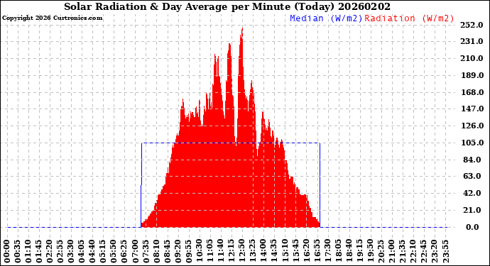 Milwaukee Weather Solar Radiation<br>& Day Average<br>per Minute<br>(Today)