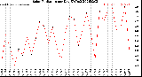Milwaukee Weather Solar Radiation<br>per Day KW/m2