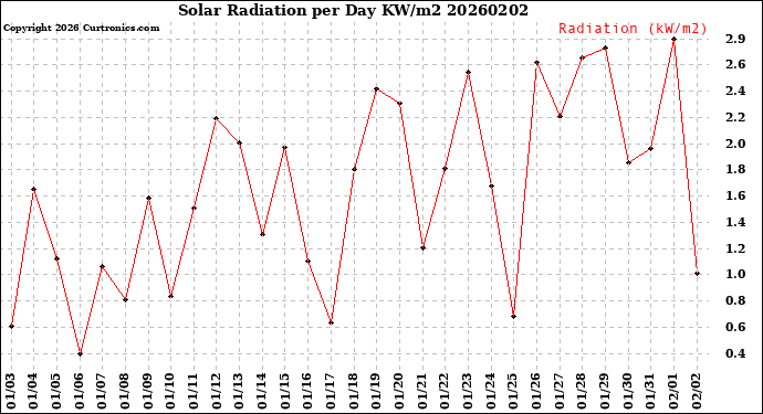 Milwaukee Weather Solar Radiation<br>per Day KW/m2