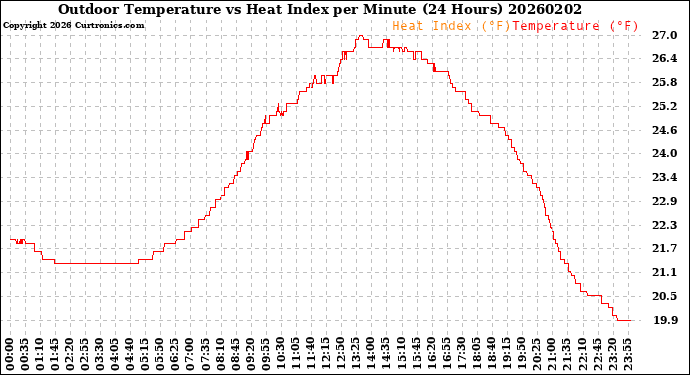 Milwaukee Weather Outdoor Temperature<br>vs Heat Index<br>per Minute<br>(24 Hours)