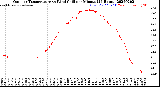 Milwaukee Weather Outdoor Temperature<br>vs Wind Chill<br>per Minute<br>(24 Hours)