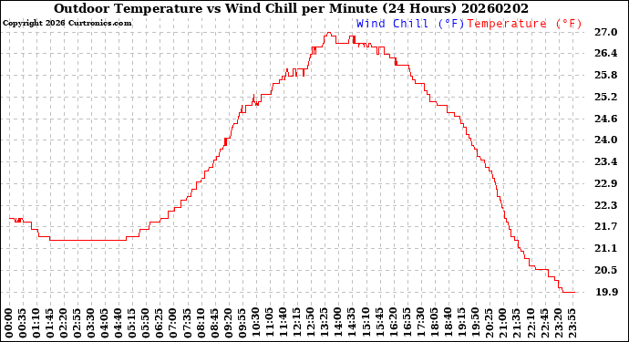 Milwaukee Weather Outdoor Temperature<br>vs Wind Chill<br>per Minute<br>(24 Hours)