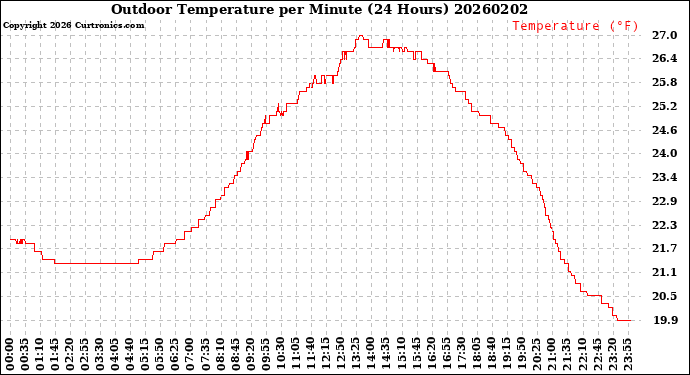 Milwaukee Weather Outdoor Temperature<br>per Minute<br>(24 Hours)