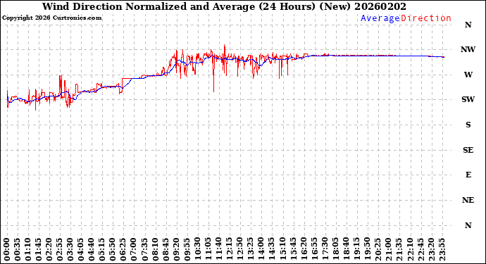 Milwaukee Weather Wind Direction<br>Normalized and Average<br>(24 Hours) (New)