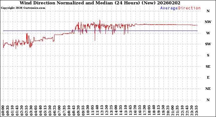 Milwaukee Weather Wind Direction<br>Normalized and Median<br>(24 Hours) (New)