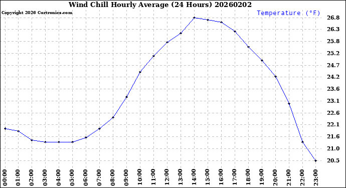 Milwaukee Weather Wind Chill<br>Hourly Average<br>(24 Hours)
