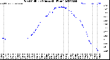Milwaukee Weather Wind Chill<br>per Minute<br>(24 Hours)