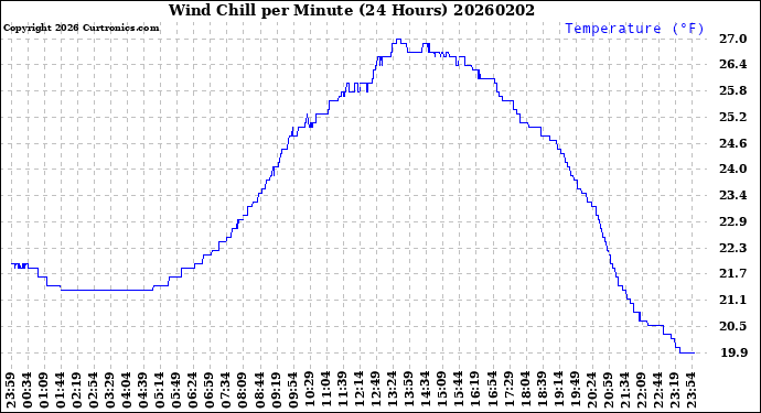 Milwaukee Weather Wind Chill<br>per Minute<br>(24 Hours)