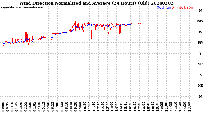 Milwaukee Weather Wind Direction<br>Normalized and Average<br>(24 Hours) (Old)