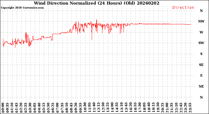 Milwaukee Weather Wind Direction<br>Normalized<br>(24 Hours) (Old)