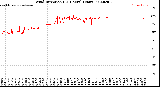 Milwaukee Weather Wind Direction<br>(24 Hours) (Raw)