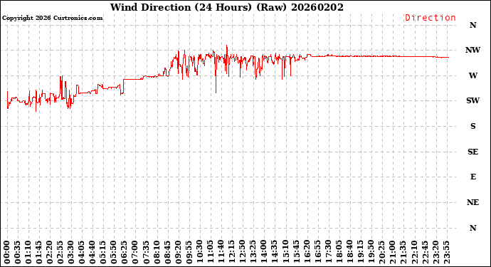Milwaukee Weather Wind Direction<br>(24 Hours) (Raw)