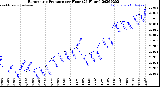 Milwaukee Weather Barometric Pressure<br>per Hour<br>(24 Hours)
