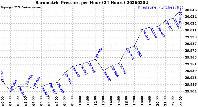 Milwaukee Weather Barometric Pressure<br>per Hour<br>(24 Hours)