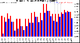 Milwaukee Weather Barometric Pressure<br>Daily High/Low