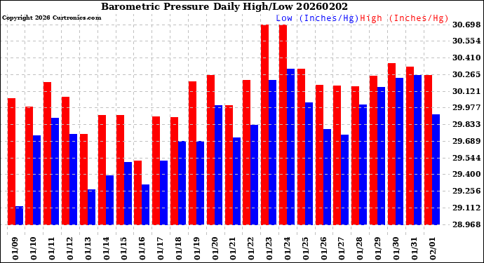 Milwaukee Weather Barometric Pressure<br>Daily High/Low