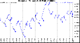 Milwaukee Weather Barometric Pressure<br>Daily High