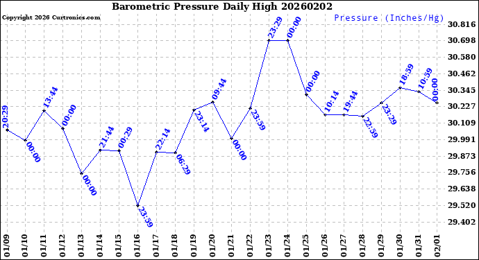 Milwaukee Weather Barometric Pressure<br>Daily High