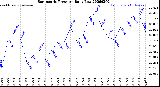 Milwaukee Weather Barometric Pressure<br>Daily Low