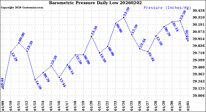 Milwaukee Weather Barometric Pressure<br>Daily Low