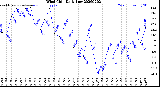 Milwaukee Weather Wind Chill<br>Daily Low