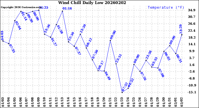 Milwaukee Weather Wind Chill<br>Daily Low