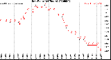 Milwaukee Weather Dew Point<br>(24 Hours)