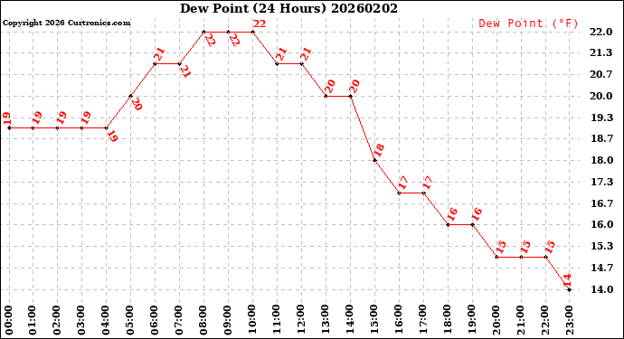 Milwaukee Weather Dew Point<br>(24 Hours)