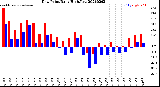 Milwaukee Weather Dew Point<br>Daily High/Low