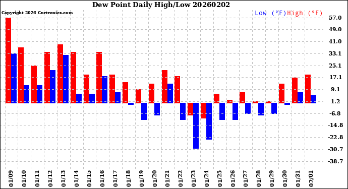 Milwaukee Weather Dew Point<br>Daily High/Low