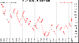 Milwaukee Weather Dew Point<br>Daily High
