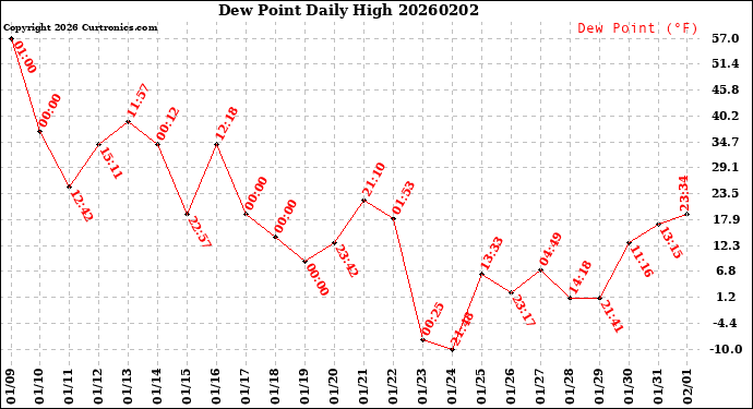 Milwaukee Weather Dew Point<br>Daily High