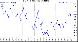 Milwaukee Weather Dew Point<br>Daily Low