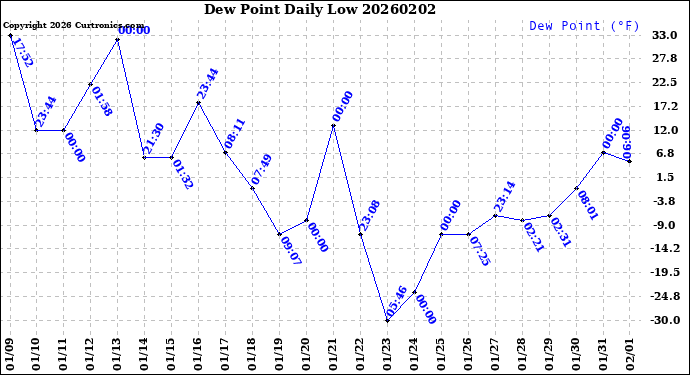 Milwaukee Weather Dew Point<br>Daily Low