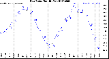 Milwaukee Weather Dew Point<br>Monthly Low