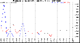 Milwaukee Weather Evapotranspiration<br>vs Rain per Day<br>(Inches)