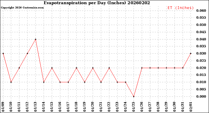 Milwaukee Weather Evapotranspiration<br>per Day (Inches)