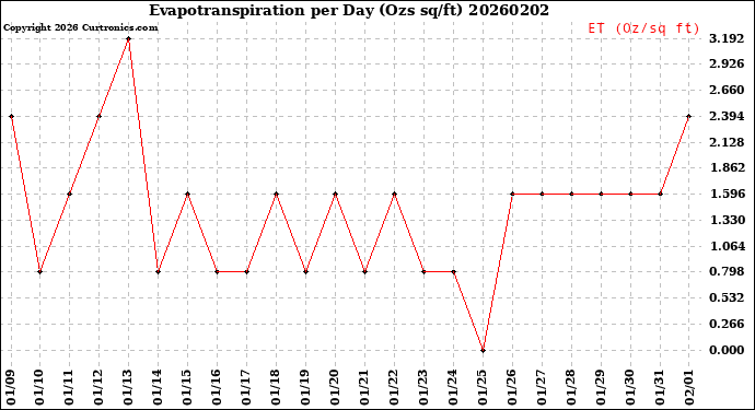 Milwaukee Weather Evapotranspiration<br>per Day (Ozs sq/ft)