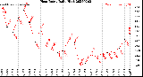 Milwaukee Weather Heat Index<br>Daily High