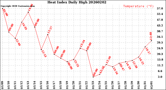 Milwaukee Weather Heat Index<br>Daily High