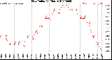 Milwaukee Weather Heat Index<br>(24 Hours)